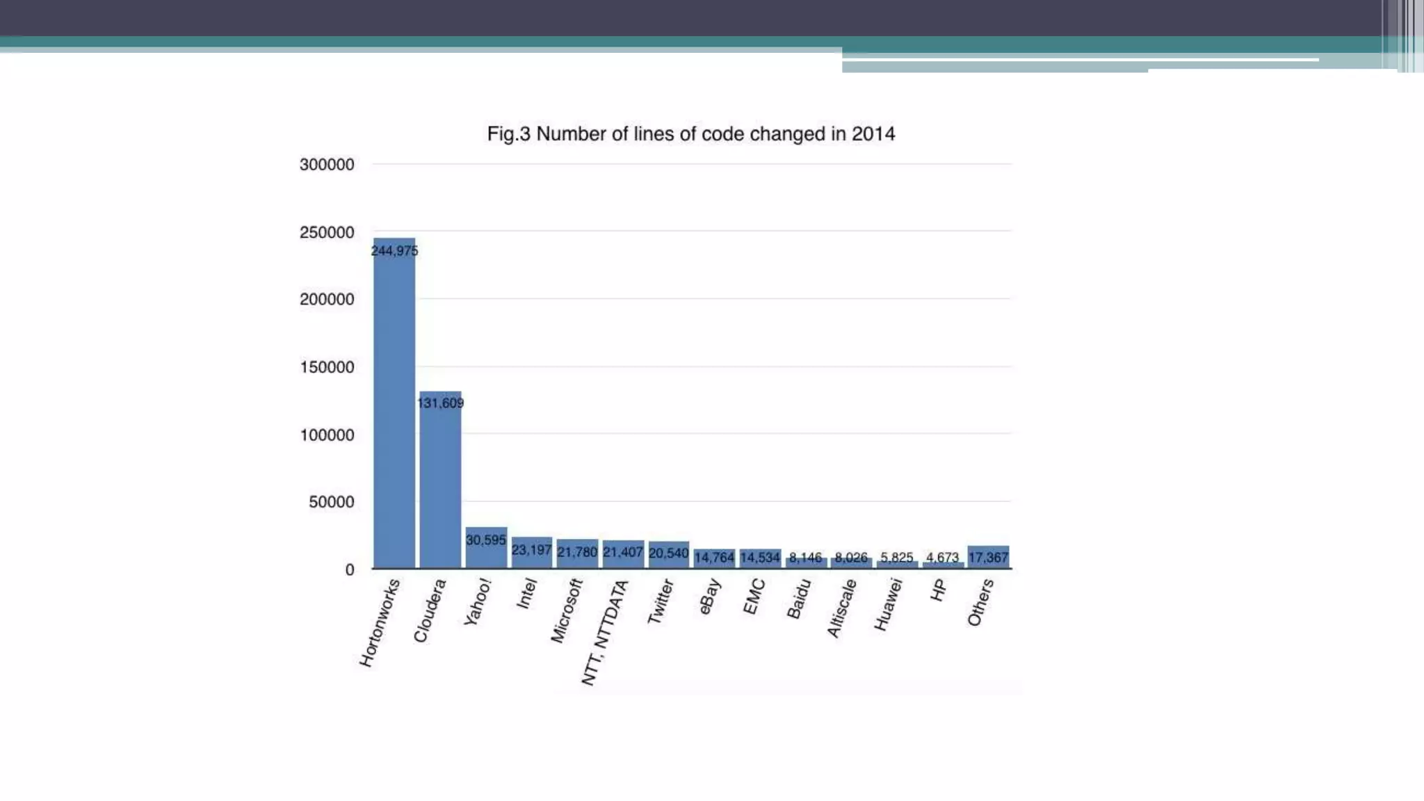 Open Data Platform
The Open Data Platform Initiative (ODP) is a shared
industry effort focused on promoting and advancing the
state of Apache Hadoop® and Big Data technologies for the
enterprise.
 