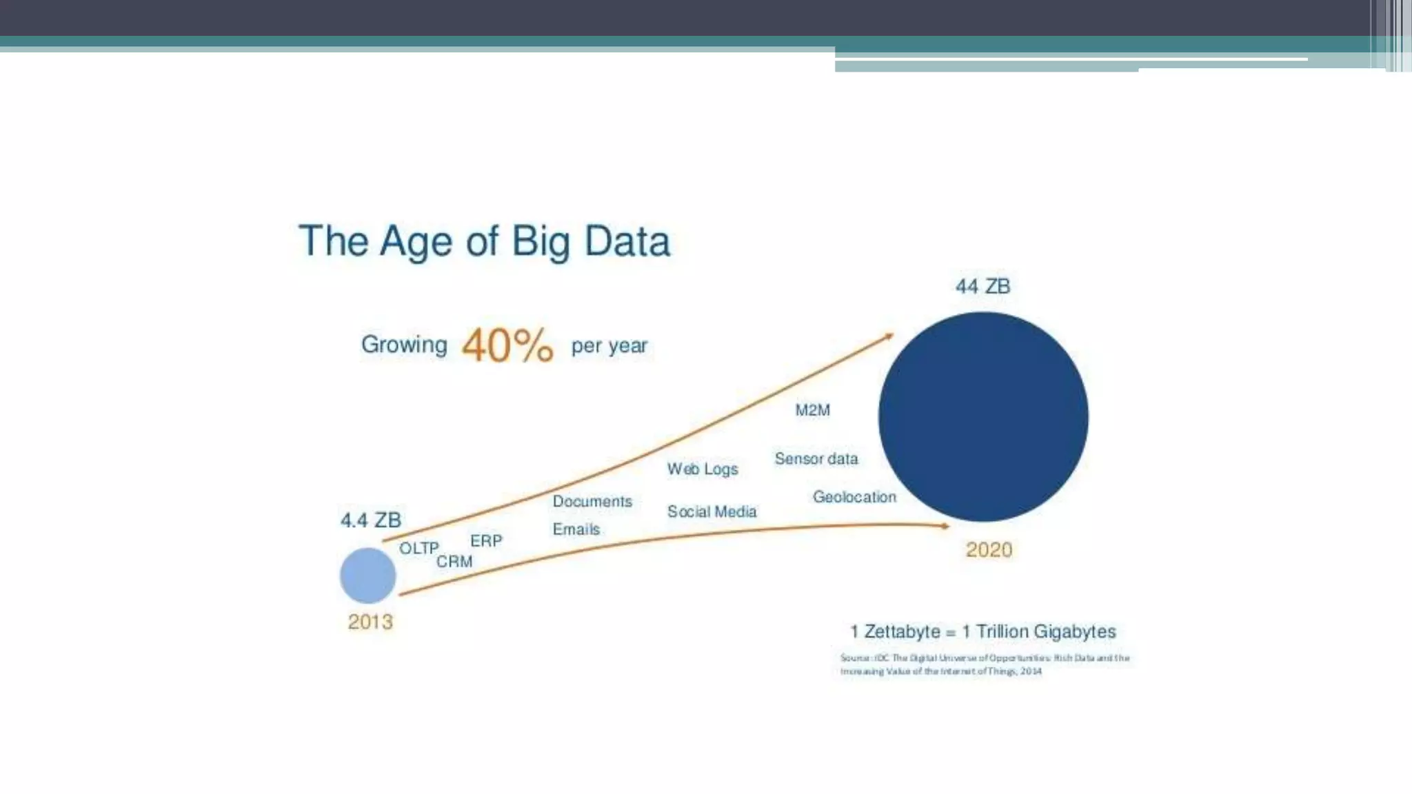 Just how Big is the Big Data market?
Big Data Market Forecast, 2011-2020
(in $ billion)
Source: Wikibon 2015
 