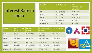 India Bank Rates Chart Interest rate | PPTX