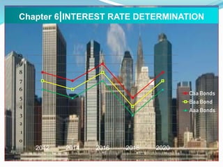Chapter 6|INTEREST RATE DETERMINATION
0
1
2
3
4
5
6
7
8
9
10
2012 2014 2016 2018 2020
Caa Bonds
Baa Bond
Aaa Bonds
 