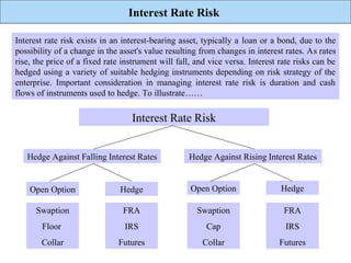 Interest Rate Risk

Interest rate risk exists in an interest-bearing asset, typically a loan or a bond, due to the
possibility of a change in the asset's value resulting from changes in interest rates. As rates
rise, the price of a fixed rate instrument will fall, and vice versa. Interest rate risks can be
hedged using a variety of suitable hedging instruments depending on risk strategy of the
enterprise. Important consideration in managing interest rate risk is duration and cash
flows of instruments used to hedge. To illustrate……

                                  Interest Rate Risk


   Hedge Against Falling Interest Rates             Hedge Against Rising Interest Rates


    Open Option                Hedge                Open Option                Hedge

      Swaption                  FRA                   Swaption                  FRA
        Floor                   IRS                      Cap                    IRS
       Collar                 Futures                   Collar                 Futures
 