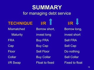 16
SUMMARY
for managing debt service
TECHNIQUE I/R I/R
Mismatched Borrow short, Borrow long,
Maturity invest long invest short
FRA Buy FRA Sell FRA
Cap Buy Cap Sell Cap
Floor Sell Floor Do nothing
Collar Buy Collar Sell Collar
I/R Swap Float to fixed Fixed to float
 