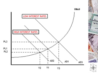 LOW INTEREST RATES




      HIGH INTEREST RATES


PL3

PL1
PL2


                                       AD2        AD1   AD3

                            Y2    Y1         Y3
 