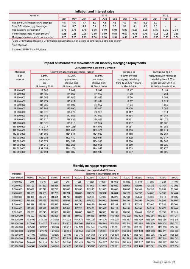 ABSA Interest rates (25bps hike 17 mar16)