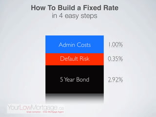 How To Build a Fixed Rate
     in 4 easy steps



       Admin Costs     1.00%

        Default Risk   0.35%


        5 Year Bond    2.92%
 