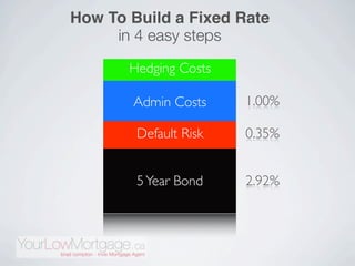 How To Build a Fixed Rate
     in 4 easy steps

       Hedging Costs

       Admin Costs     1.00%

        Default Risk   0.35%


        5 Year Bond    2.92%
 