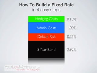 How To Build a Fixed Rate
     in 4 easy steps

       Hedging Costs   0.15%

       Admin Costs     1.00%

        Default Risk   0.35%


        5 Year Bond    2.92%
 