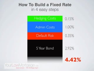 How To Build a Fixed Rate
     in 4 easy steps

       Hedging Costs   0.15%

       Admin Costs     1.00%

        Default Risk   0.35%


        5 Year Bond    2.92%


                       4.42%
 
