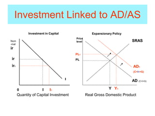 Investment Linked to AD/AS
Investment in Capital
Nom
-inal
ir
I
ir
ir1
0 I I1
Quantity of Capital Investment
Price
level
PL1
PL
Y Y1
SRAS
AD (C+I+G)
AD1
(C+I1+G)
Real Gross Domestic Product
Expansionary Policy
 