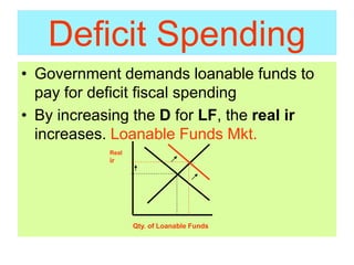 Deficit Spending
• Government demands loanable funds to
pay for deficit fiscal spending
• By increasing the D for LF, the real ir
increases. Loanable Funds Mkt.
Qty. of Loanable Funds
Real
ir
 