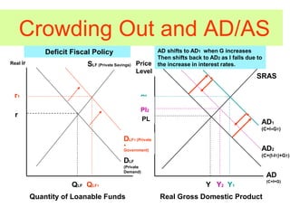 Crowding Out and AD/AS
Deficit Fiscal Policy
SLF (Private Savings)
DLF
(Private
Demand)
DLF1 (Private
+
Government)
Real ir
r1
r
QLF QLF1
AD
(C+I+G)
AD1
(C+I+G1)
AD2
(C+(I-I1)+G1)
Price
Level
AD shifts to AD1 when G increases
Then shifts back to AD2 as I falls due to
the increase in interest rates.
Pl1
Pl2
PL
Y Y2 Y1
Quantity of Loanable Funds Real Gross Domestic Product
SRAS
 