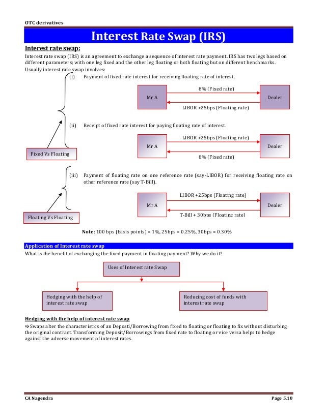Interest rate swap