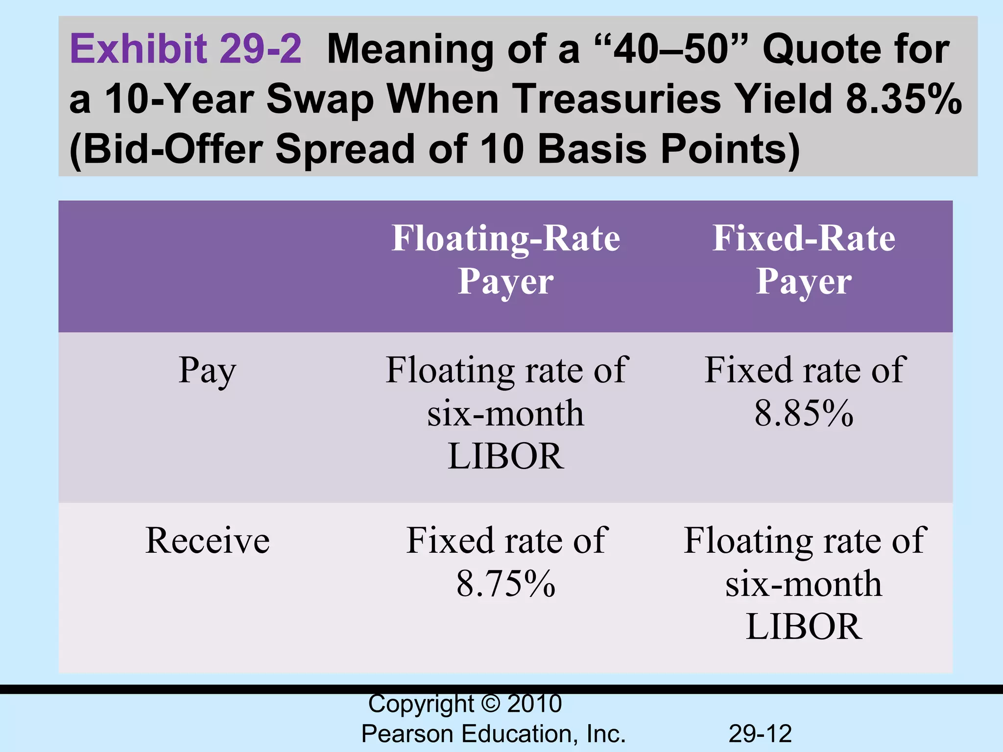 Exhibit 29-2 Meaning of a “40–50” Quote for
a 10-Year Swap When Treasuries Yield 8.35%
(Bid-Offer Spread of 10 Basis Points)

                Floating-Rate            Fixed-Rate
                    Payer                  Payer

     Pay        Floating rate of         Fixed rate of
                  six-month                 8.85%
                    LIBOR

   Receive       Fixed rate of          Floating rate of
                    8.75%                 six-month
                                            LIBOR
              Copyright © 2010
              Pearson Education, Inc.     29-12
 