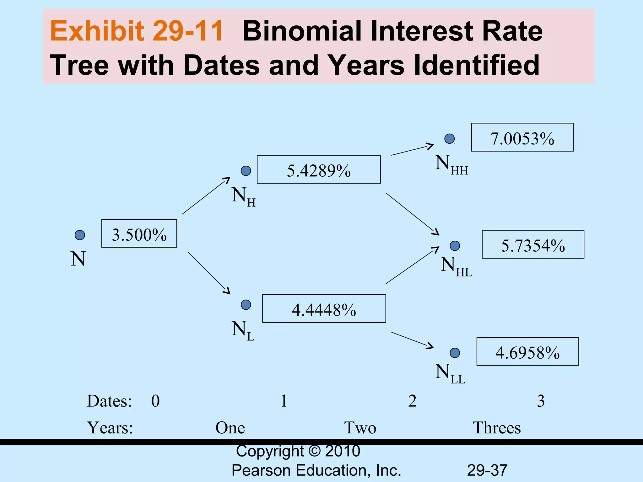 Exhibit 29-11 Binomial Interest Rate
Tree with Dates and Years Identified

                                                       7.0053%
                        5.4289%                NHH
                 NH
       3.500%
                                                         5.7354%
 N                                             NHL

                           4.4448%
                 NL
                                                        4.6958%
                                               NLL
     Dates: 0          1                   2                  3
     Years:     One             Two                  Threes
                 Copyright © 2010
                 Pearson Education, Inc.             29-37
 