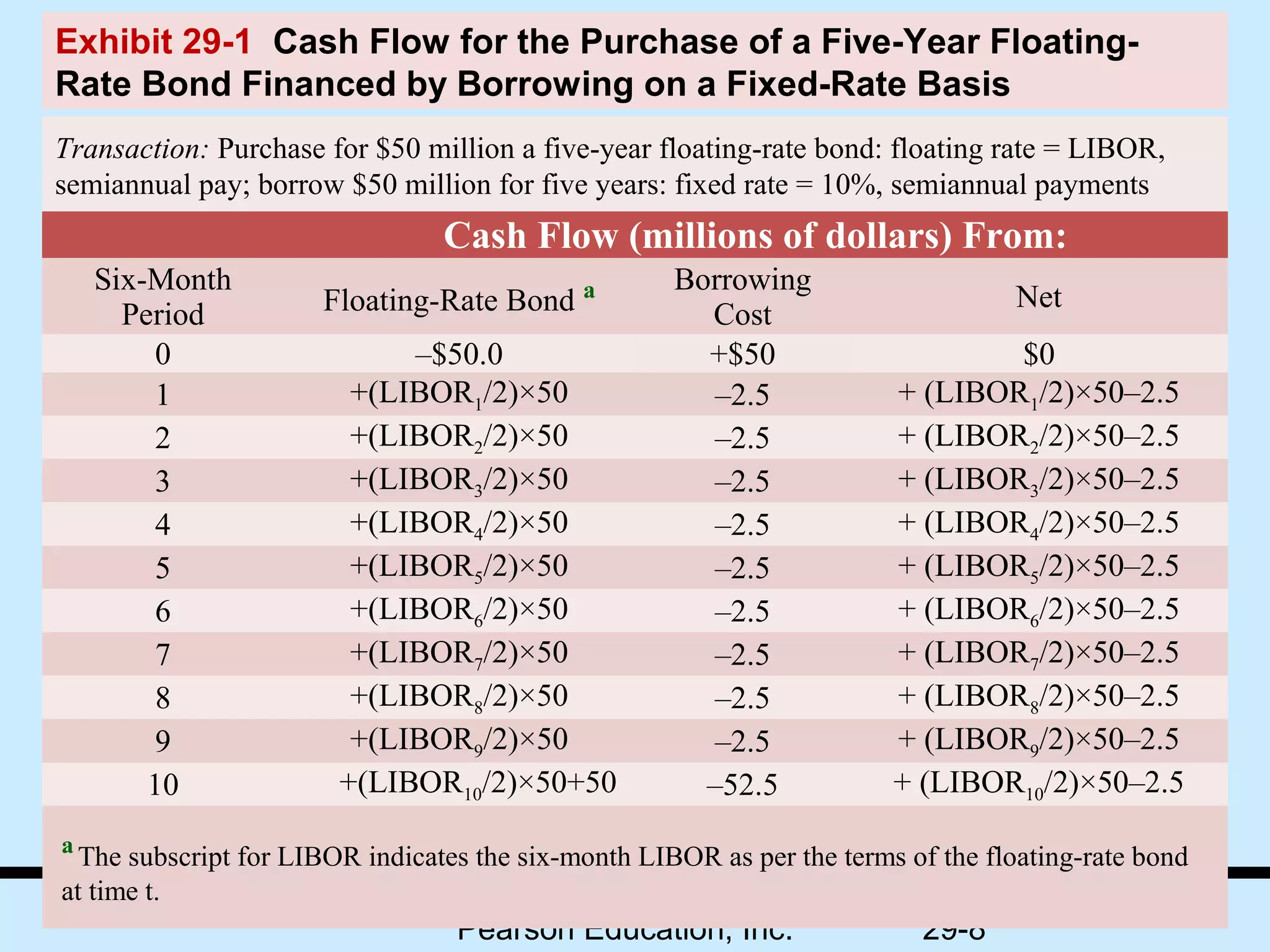 Exhibit 29-1 Cash Flow for the Purchase of a Five-Year Floating-
Rate Bond Financed by Borrowing on a Fixed-Rate Basis
Transaction: Purchase for $50 million a five-year floating-rate bond: floating rate = LIBOR,
semiannual pay; borrow $50 million for five years: fixed rate = 10%, semiannual payments
                                Cash Flow (millions of dollars) From:
    Six-Month                                       Borrowing
      Period          Floating-Rate Bond a            Cost
                                                                                  Net
         0                  –$50.0                    +$50                     $0
         1              +(LIBOR1/2)×50                 –2.5            + (LIBOR1/2)×50–2.5
         2              +(LIBOR2/2)×50                 –2.5            + (LIBOR2/2)×50–2.5
         3              +(LIBOR3/2)×50                 –2.5            + (LIBOR3/2)×50–2.5
         4              +(LIBOR4/2)×50                 –2.5            + (LIBOR4/2)×50–2.5
         5              +(LIBOR5/2)×50                 –2.5            + (LIBOR5/2)×50–2.5
         6              +(LIBOR6/2)×50                 –2.5            + (LIBOR6/2)×50–2.5
         7              +(LIBOR7/2)×50                 –2.5            + (LIBOR7/2)×50–2.5
         8              +(LIBOR8/2)×50                 –2.5            + (LIBOR8/2)×50–2.5
         9              +(LIBOR9/2)×50                 –2.5            + (LIBOR9/2)×50–2.5
        10             +(LIBOR10/2)×50+50             –52.5            + (LIBOR10/2)×50–2.5
a
 The subscript for LIBOR indicates the six-month LIBOR as per the terms of the floating-rate bond
at time t.                        Copyright © 2010
                                  Pearson Education, Inc.                 29-8
 
