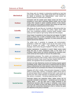 Mechanical
How things work. An interest in constructing something by hand that
can be seen, touched, or held. Higher scores tend to be interested in
the details of production and implementation. Lower scores can
become impatient or bored with such details.
Outdoor
Connection with the outside world. Higher scores can ﬁnd it more
energizing to move about, particularly getting outside, and can lose
energy when required to spend sustained periods of time indoors.
Lower scores can ﬁnd it easier to maintain their energy and vigor even
when spending a sustained period of time indoors.
Scientific
Why things are the way they are. A curiosity for discovering what may
be behind the scenes or beneath the surface. Higher scores often
enjoy more complicated problems involving careful analysis. Lower
scores can ﬁnd it easier to “get moving” without all of this analysis.
Artistic
Visual impact. A sensitivity for how things look and appear. For higher
scores a picture truly is worth a thousand words. How a report or
presentation looks or appears is important. For lower scores the visual
aspects become less important.
Literary
The written word. A sensitivity for language and communication,
speciﬁcally in written form. Higher scores can be more aware of how
words or phrases are crafted — the subtleties and nuances of
language. Lower scores may grow impatient if “the story” is too long.
Musical
Auditory expressions. A sensitivity to sound. Higher scores notice
things like tone of voice, background noise, or the “buzz” in a
workplace. Higher scores can become distracted by unwanted noise.
Lower scores can ﬁnd it easier to “tune out” the outside noise.
Clerical
Administrative processes. The creation and maintenance of routines
and systems that bring order to things. Higher scores bring discipline to
tracking and routines. Lower scores may grow impatient with the rules,
policies, and regulations that can accompany this interest.
Numerical
Numbers and data. Maintaining records and tracking progress against
quantiﬁable results. Higher scores look to supporting facts and data to
measure effectiveness and make decisions. Lower scores can ﬁnd the
level of detail that can accompany this interest to be de-energizing.
Persuasive
Engaging with others verbally. Using persuasive language to motivate
others to accept ideas, opinions, or proposals. Higher scores want to
be sold and expect others to verbally convince them. Lower scores can
perceive this same verbal approach as potentially hiding ﬂaws in the
idea, opinion, or proposal — as lacking supporting data or facts.
Social Service
Personally helping and supporting others. Higher scores can be
personally motivated to help others — sometimes just for the sake of
helping others — and can often have a higher sensitivity to the
interpersonal dynamics within the group or workplace. Lower scores
can be just as helpful as those with higher scores when what others
need help with is personally interesting to them or furthers the goals
and objectives of the group or business.
www.mlmcgroup.com
Components
Usual Needs Stress
99 150 991 50
21 21Esteem Relating to Individuals
99 17Acceptance Relating to People in Group
76 55Structure Systems and Procedures
10 3Authority Directing and Controlling
16 44Advantage Incentives and Competition
76 30Activity Preferred Pace for Action
38 38Challenge Self Imposed Demands
88 75Empathy Involvement of Feeling
81 34Change Dealing with Change
13 33Freedom Personal Independence
62 62Thought Action or Reflection
Areas of Interest
Scientific 99
Outdoor 89
Literary 87
Musical 80
Mechanical 69
Artistic 62
Numerical 35
Persuasive 25
Clerical 11
Social Service 3
TM
Life Style Grid® with Descriptors
Direct Communication
Indirect Communication
Task-
Oriented
People-
Oriented
Interests
Usual Behavior
Needs/Stress Behavior
Summary One
This Report Was Prepared For
LESLEY ABERCROMBIE G4SZDQ
Spectra Energy
Copyright © 2013, Birkman International, Inc. Houston, Texas. All rights reserved.
2 / 10
Interests at Work
 