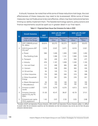 Interim Report of the Expert Group on Low Carbon Strategies for Inclusive Growth108
It should, however, be noted that while some of these reductions look large, the cost
effectiveness of these measures may need to be re-assessed. While some of these
measures may not finally prove to be cost effective, others may face institutional barriers
limiting our ability implement them. The feasible technology options, policy actions and
finance requirements would be spelt out in greater detail in our final report.
Table 4.1: Projected Green House Gas Emissions for India in 2020
Sl. 
Growth Scenarios
2007
Emissions
2020 with 8% GDP
Growth
2020 with 9% GDP
Growth
Higher and Lower
Ends of the Range
Determined
Effort
Aggressive
Effort
Determined
Effort
Aggressive
Effort
1 GDP (1999-00 prices)
Rs. Billion
30,619 83,273 83,273 93,873 93,873
2 GHG Emissions (MT
CO2
-eq)#
1,570 3,537 3,071 4,016 3,521
  a. Power 598 1,428 1,263 1,620 1,452
Plus Building Code 1,368 1,141 1,560 1,330
  b. Transport 142 435 413 504 477
  c. Industry 478 1,167 1,009 1,330 1,183
  i)	 Iron and Steel 117 406 360 488 432
  ii)	 Cement 130 336 294 383 335
  iii)	Oil and Gas 55 125 115 140 128
  iv)	Other Industries 176 300 240 319 288
  d. Other Household
Energy
173 261 235 276 221
  e. Waste Management
f. Miscellaneous
58
121
163
143
146
126
183
162
165
145
3 Emission at 2007
Levels
1,570 4,270 4,270 4,813 4,813
4 Emission Intensity
(grams CO2
-eq/ Rs.
GDP)
51.28 42.47 36.87 42.79 37.51
5 Emissions per capita
(TCO2
-eq/person)
1.43 2.67 2.32 3.03 2.66
#Excludes LULUCF and Agriculture Process Emissions. With LULUCF and Agriculture Process Emissions added, it is difficult
to predict what the net emissions would be, but the indications are that net emissions may not be very far from the gross
emissions indicated above.
 