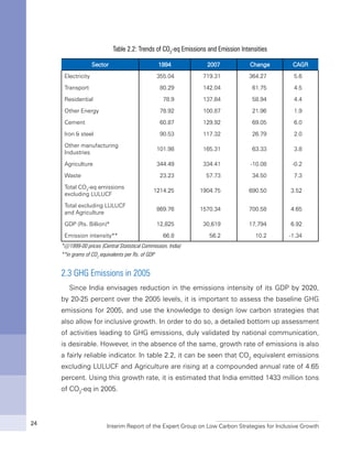 Interim Report of the Expert Group on Low Carbon Strategies for Inclusive Growth24
Table 2.2: Trends of CO2
-eq Emissions and Emission Intensities
Sector 1994 2007 Change CAGR
Electricity 355.04 719.31 364.27 5.6
Transport 80.29 142.04 61.75 4.5
Residential 78.9 137.84 58.94 4.4
Other Energy 78.92 100.87 21.96 1.9
Cement 60.87 129.92 69.05 6.0
Iron & steel 90.53 117.32 26.79 2.0
Other manufacturing
Industries
101.98 165.31 63.33 3.8
Agriculture 344.49 334.41 -10.08 -0.2
Waste 23.23 57.73 34.50 7.3
Total CO2
-eq emissions
excluding LULUCF
1214.25 1904.75 690.50 3.52
Total excluding LULUCF
and Agriculture
869.76 1570.34 700.58 4.65
GDP (Rs. Billion)* 12,825 30,619 17,794 6.92
Emission intensity** 66.8 56.2 10.2 -1.34
*@1999-00 prices (Central Statistical Commission, India)
**in grams of CO2
equivalents per Rs. of GDP
2.3 GHG Emissions in 2005
Since India envisages reduction in the emissions intensity of its GDP by 2020,
by 20-25 percent over the 2005 levels, it is important to assess the baseline GHG
emissions for 2005, and use the knowledge to design low carbon strategies that
also allow for inclusive growth. In order to do so, a detailed bottom up assessment
of activities leading to GHG emissions, duly validated by national communication,
is desirable. However, in the absence of the same, growth rate of emissions is also
a fairly reliable indicator. In table 2.2, it can be seen that CO2
equivalent emissions
excluding LULUCF and Agriculture are rising at a compounded annual rate of 4.65
percent. Using this growth rate, it is estimated that India emitted 1433 million tons
of CO2
-eq in 2005.
 