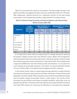 Interim Report of the Expert Group on Low Carbon Strategies for Inclusive Growth34
Table 3.5 summarizes the results of the analysis. The total energy savings in the
determined effort and aggressive effort scenarios are 80 billion kWh and 147 billion
kWh respectively. Lighting accounts for a significant fraction of the total energy
consumption and consequently provides a large potential for energy savings.
Table 3.5: Estimates of Energy Consumption and Savings by Appliances under Alternate Energy
Efficiency Scenarios (billion kWh)
Appliances
Energy
Consumption
with Present
Technologies
(1)
Determined Effort for
Energy Efficiency
Aggressive Effort for Energy
Efficiency
Energy
Consumption
(2)
Energy
Savings
(1) – (2)
Energy
Consumption
(3)
Energy
Savings
(1) – (3)
Refrigerator 63 58 6 45 18
Fan 38 34 4 30 8
TV 56 51 6 42 15
Air conditioner 92 82 10 71 21
Lighting-Bulb 56 27 29 19 37
Lighting-Tube 107 92 15 79 28
Others 50 40 10 30 20
Total 463 383 80 316 147
In the agriculture sector there are opportunities for energy savings by replacing
the present irrigation pumps with more efficient motors. Better load management
and reducing the water consumption also result in electricity savings. However, these
are complex issues and involve modification in agricultural tariffs. A few experiments
in agricultural DSM have met with limited success and therefore, it is not clear how
much savings can be actually achieved. In this report, we assume potential savings
of 5 and 10 billion kWh in the determined and aggressive effort scenarios.
In the industry sector, there is a large energy savings potential in energy intensive
manufacturing industries, particularly iron and steel, and cement. These are discussed
separately in another chapter. Most industries consume thermal and electrical energy
and the specific energy consumption shows a wide range in the country. Some
industries are very efficient and achieve the global standards, while older units are
typically less efficient. The Government has recently announced the Perform Achieve
and Trade (PAT) scheme for improving the efficiency of manufacturing industries.
 