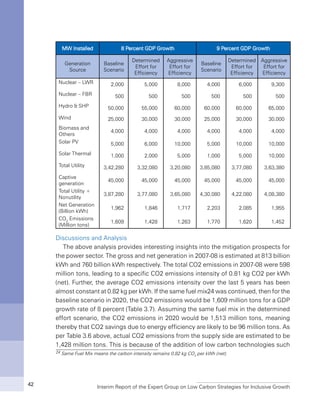 Interim Report of the Expert Group on Low Carbon Strategies for Inclusive Growth42
MW Installed 8 Percent GDP Growth 9 Percent GDP Growth
Generation
Source
Baseline
Scenario
Determined
Effort for
Efficiency
Aggressive
Effort for
Efficiency
Baseline
Scenario
Determined
Effort for
Efficiency
Aggressive
Effort for
Efficiency
Nuclear – LWR 2,000 5,000 8,000 4,000 6,000 9,300
Nuclear – FBR 500 500 500 500 500 500
Hydro & SHP 50,000 55,000 60,000 60,000 60,000 65,000
Wind 25,000 30,000 30,000 25,000 30,000 30,000
Biomass and
Others
4,000 4,000 4,000 4,000 4,000 4,000
Solar PV 5,000 6,000 10,000 5,000 10,000 10,000
Solar Thermal 1,000 2,000 5,000 1,000 5,000 10,000
Total Utility 3,42,280 3,32,080 3,20,080 3,85,080 3,77,080 3,63,380
Captive
generation
45,000 45,000 45,000 45,000 45,000 45,000
Total Utility +
Nonutility
3,87,280 3,77,080 3,65,080 4,30,080 4,22,080 4,08,380
Net Generation
(Billion kWh)
1,962 1,846 1,717 2,203 2,085 1,955
CO2
Emissions
(Million tons)
1,609 1,428 1,263 1,770 1,620 1,452
Discussions and Analysis
The above analysis provides interesting insights into the mitigation prospects for
the power sector. The gross and net generation in 2007-08 is estimated at 813 billion
kWh and 760 billion kWh respectively. The total CO2 emissions in 2007-08 were 598
million tons, leading to a specific CO2 emissions intensity of 0.81 kg CO2 per kWh
(net). Further, the average CO2 emissions intensity over the last 5 years has been
almost constant at 0.82 kg per kWh. If the same fuel mix24 was continued, then for the
baseline scenario in 2020, the CO2 emissions would be 1,609 million tons for a GDP
growth rate of 8 percent (Table 3.7). Assuming the same fuel mix in the determined
effort scenario, the CO2 emissions in 2020 would be 1,513 million tons, meaning
thereby that CO2 savings due to energy efficiency are likely to be 96 million tons. As
per Table 3.6 above, actual CO2 emissions from the supply side are estimated to be
1,428 million tons. This is because of the addition of low carbon technologies such
24 Same Fuel Mix means the carbon intensity remains 0.82 kg CO2
per kWh (net).
 