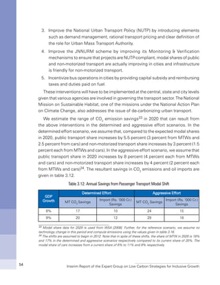 Interim Report of the Expert Group on Low Carbon Strategies for Inclusive Growth54
3.	 Improve the National Urban Transport Policy (NUTP) by introducing elements
such as demand management, rational transport pricing and clear definition of
the role for Urban Mass Transport Authority.
4.	 Improve the JNNURM scheme by improving its Monitoring & Verification
mechanisms to ensure that projects are NUTP-compliant, modal shares of public
and non-motorized transport are actually improving in cities and infrastructure
is friendly for non-motorized transport.
5.	 Incentivize bus operations in cities by providing capital subsidy and reimbursing
taxes and duties paid on fuel.
These interventions will have to be implemented at the central, state and city levels
given that various agencies are involved in governing the transport sector. The National
Mission on Sustainable Habitat, one of the missions under the National Action Plan
on Climate Change, also addresses the issue of de-carbonizing urban transport.
We estimate the range of CO2
emission savings33 in 2020 that can result from
the above interventions in the determined and aggressive effort scenarios. In the
determined effort scenario, we assume that, compared to the expected modal shares
in 2020, public transport share increases by 5.5 percent (3 percent from MTWs and
2.5 percent from cars) and non-motorized transport share increases by 3 percent (1.5
percent each from MTWs and cars). In the aggressive effort scenario, we assume that
public transport share in 2020 increases by 8 percent (4 percent each from MTWs
and cars) and non-motorized transport share increases by 4 percent (2 percent each
from MTWs and cars)34. The resultant savings in CO2
emissions and oil imports are
given in table 3.12.
Table 3.12: Annual Savings from Passenger Transport Modal Shift
GDP
Growth
Determined Effort Aggressive Effort
MT CO2
Savings
Import (Rs. ‘000 Cr.)
Savings
MT CO2
Savings
Import (Rs. ‘000 Cr.)
Savings
8% 17 10 24 15
9% 20 12 29 18
33 Modal share data for 2020 is used from WSA [2008]. Further, for the reference scenario, we assume no
technology change in this period and compute emissions using the values given in table 3.16.
34 The shifts are assumed to begin in 2012. Note that in spite of these shifts, the share of MTW in 2020 is 18%
and 17% in the determined and aggressive scenarios respectively compared to its current share of 20%. The
modal share of cars increases from a current share of 6% to 11% and 9% respectively.
 