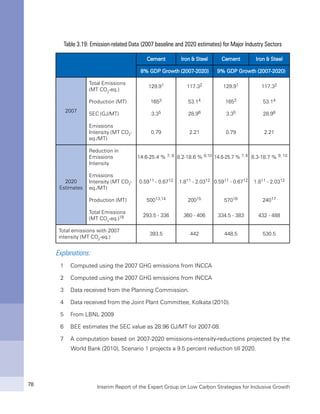 Interim Report of the Expert Group on Low Carbon Strategies for Inclusive Growth78
Table 3.19: Emission-related Data (2007 baseline and 2020 estimates) for Major Industry Sectors
Cement Iron & Steel Cement Iron & Steel
8% GDP Growth (2007-2020) 9% GDP Growth (2007-2020)
2007
Total Emissions
(MT CO2
-eq.)
129.91 117.32 129.91 117.32
Production (MT) 1653 53.14 1653 53.14
SEC (GJ/MT) 3.35 28.96 3.35 28.96
Emissions
Intensity (MT CO2
-
eq./MT)
0.79 2.21 0.79 2.21
2020
Estimates
Reduction in
Emissions
Intensity
14.6-25.4 % 7, 8 8.2-18.6 % 9,10 14.6-25.7 % 7, 8 8.3-18.7 % 9, 10
Emissions
Intensity (MT CO2
-
eq./MT)
0.5911 - 0.6712 1.811 - 2.0312 0.5911 - 0.6712 1.811 - 2.0312
Production (MT) 50013,14 20015 57016 24017
Total Emissions
(MT CO2
-eq.)18 293.5 - 336 360 - 406 334.5 - 383 432 - 488
Total emissions with 2007
intensity (MT CO2
-eq.)
393.5 442 448.5 530.5
Explanations:
1	 Computed using the 2007 GHG emissions from INCCA
2	 Computed using the 2007 GHG emissions from INCCA
3	 Data received from the Planning Commission.
4	 Data received from the Joint Plant Committee, Kolkata (2010).
5	 From LBNL 2009
6	 BEE estimates the SEC value as 28.96 GJ/MT for 2007-08.
7	 A computation based on 2007-2020 emissions-intensity-reductions projected by the
World Bank (2010), Scenario 1 projects a 9.5 percent reduction till 2020.
 