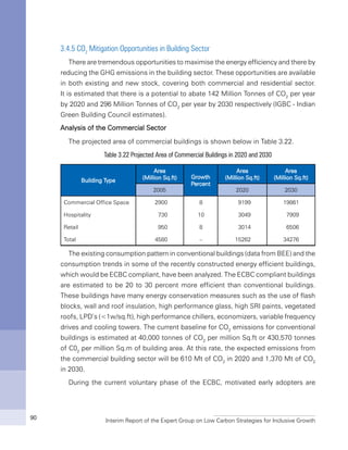 Interim Report of the Expert Group on Low Carbon Strategies for Inclusive Growth90
3.4.5 CO2
Mitigation Opportunities in Building Sector
There are tremendous opportunities to maximise the energy efficiency and there by
reducing the GHG emissions in the building sector. These opportunities are available
in both existing and new stock, covering both commercial and residential sector.
It is estimated that there is a potential to abate 142 Million Tonnes of CO2
per year
by 2020 and 296 Million Tonnes of CO2
per year by 2030 respectively (IGBC - Indian
Green Building Council estimates).
Analysis of the Commercial Sector
The projected area of commercial buildings is shown below in Table 3.22.
Table 3.22 Projected Area of Commercial Buildings in 2020 and 2030
Building Type
Area
(Million Sq.ft) Growth
Percent
Area
(Million Sq.ft)
Area
(Million Sq.ft)
2005 2020 2030
Commercial Office Space 2900 8 9199 19861
Hospitality 730 10 3049 7909
Retail 950 8 3014 6506
Total 4580 – 15262 34276
The existing consumption pattern in conventional buildings (data from BEE) and the
consumption trends in some of the recently constructed energy efficient buildings,
which would be ECBC compliant, have been analyzed. The ECBC compliant buildings
are estimated to be 20 to 30 percent more efficient than conventional buildings.
These buildings have many energy conservation measures such as the use of flash
blocks, wall and roof insulation, high performance glass, high SRI paints, vegetated
roofs, LPD’s (<1w/sq.ft), high performance chillers, economizers, variable frequency
drives and cooling towers. The current baseline for CO2
emissions for conventional
buildings is estimated at 40,000 tonnes of CO2
per million Sq.ft or 430,570 tonnes
of C02
per million Sq.m of building area. At this rate, the expected emissions from
the commercial building sector will be 610 Mt of CO2
in 2020 and 1,370 Mt of CO2
in 2030.
During the current voluntary phase of the ECBC, motivated early adopters are
 