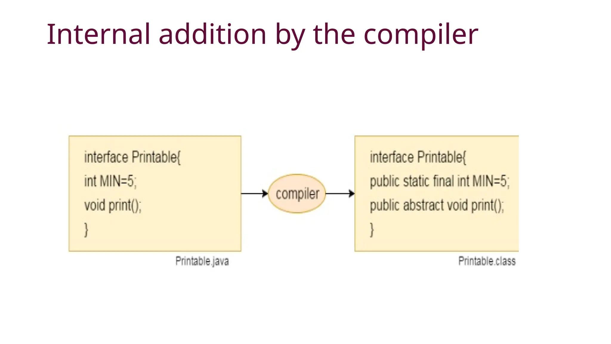 interface in java explained in detailed form | PPT