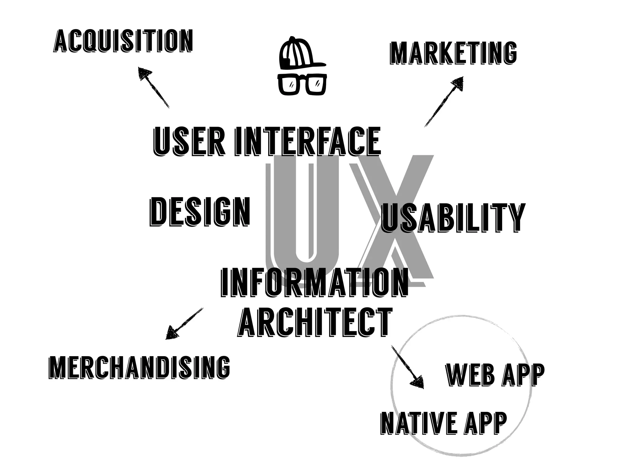 uxdesign
user interface
usability
information
architect
merchandising web app
marketingacquisition
native app
 