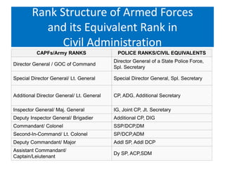 Interface between civil services and armed forces | PPTX