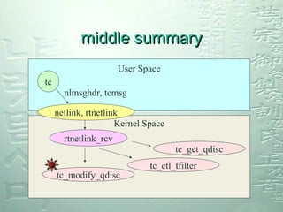 Interface between kernel and user space | PPT