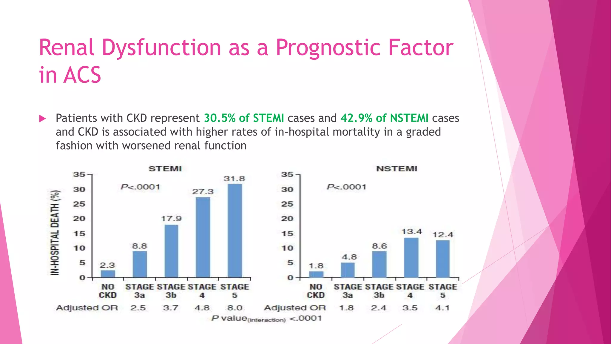 Renal Dysfunction as a Prognostic Factor
in ACS
 Patients with CKD represent 30.5% of STEMI cases and 42.9% of NSTEMI cases
and CKD is associated with higher rates of in-hospital mortality in a graded
fashion with worsened renal function
 