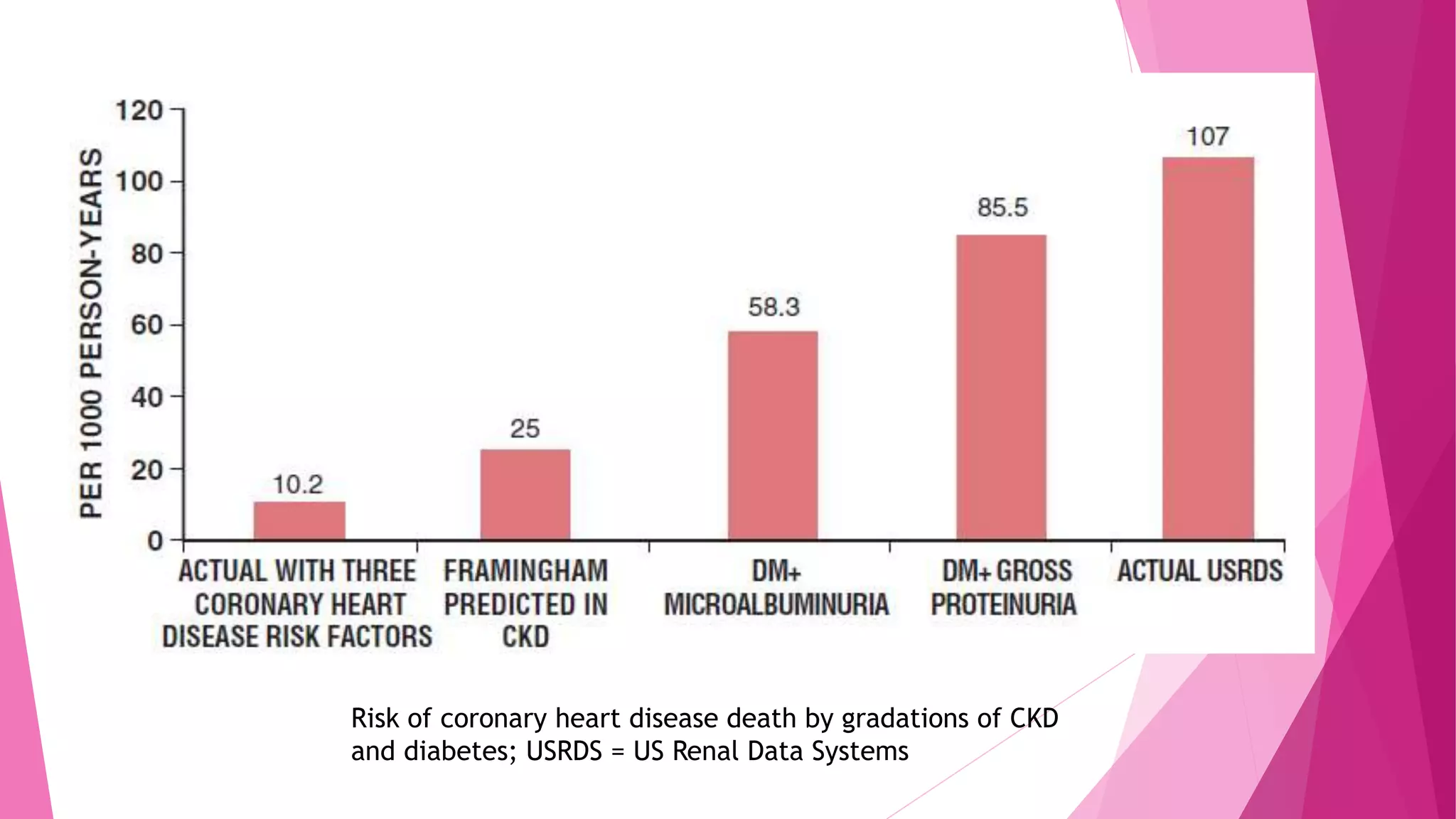 Risk of coronary heart disease death by gradations of CKD
and diabetes; USRDS = US Renal Data Systems
 