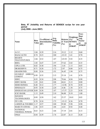 Beta, R2 ,Volatility and Returns of SENSEX scrips for one year 
period 
(July 2006 - June 2007) 
Name Beta 
Value 
Co-efficient of 
determination 
(R2) 
Avg. 
Daily 
Volatility 
(%) 
Returns 
(1 Year) 
(%) 
Weightage 
(%) in 
SENSEX 
as on 
29/06/07 
Free-float 
Adj. 
Factor 
as on 
29/06/07 
A.C.C. 1.04 0.39 2.16 19.12 1.12 0.60 
BAJAJ AUTO 0.74 0.23 2.00 -22.22 1.61 0.70 
BHARTI 
TELEVENTURES 1.04 0.52 1.87 125.93 5.93 0.35 
BHEL 1.05 0.47 1.97 57.62 2.82 0.35 
CIPLA LTD. 0.82 0.30 1.96 -3.41 1.13 0.65 
DR.REDDY'S 0.71 0.28 1.72 2.97 0.88 0.75 
GRASIM IND. 0.88 0.36 1.91 36.45 1.94 0.75 
GUJARAT AMBUJA 
CEMENT 0.99 0.35 2.15 25.18 1.41 0.70 
HDFC 0.93 0.34 2.08 79.66 4.94 0.90 
HDFC BANK 1.03 0.41 2.08 44.61 3.13 0.80 
HERO HONDA 0.48 0.12 1.77 -12.96 0.74 0.50 
HINDALCO 0.93 0.30 2.20 -8.46 1.58 0.75 
HINDUSTAN LEVER 0.89 0.38 1.87 -17.57 2.23 0.50 
ICICI BANK 1.13 0.49 2.10 96.00 9.19 1.00 
INFOSYS 
TECHNOLOGIES 0.89 0.50 1.62 25.37 10.01 0.85 
ITC LTD. 0.78 0.34 1.73 -15.12 4.36 0.70 
LARSEN & TOUBRO 1.17 0.57 2.00 95.80 5.98 0.90 
MARUTI UDYOG 1.06 0.53 1.88 -6.83 0.92 0.40 
NATIONAL 
THERMAL POWER 0.63 0.23 1.68 37.19 2.01 0.15 
ONGC 0.84 0.39 1.74 22.07 4.13 0.20 
113 
 
