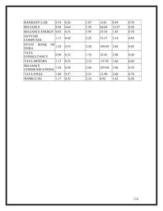 RANBAXY LAB. 0.74 0.26 1.87 -0.41 0.99 0.70 
RELIANCE 0.98 0.64 1.59 60.60 12.67 0.50 
RELIANCE ENERGY 0.83 0.31 1.95 35.34 1.05 0.70 
SATYAM 
COMPUTER 1.11 0.42 2.22 31.37 3.14 0.95 
STATE BANK OF 
INDIA 1.24 0.53 2.20 109.69 3.86 0.45 
TATA 
CONSULTANCY 0.98 0.52 1.76 32.43 2.40 0.20 
TATA MOTORS 1.17 0.51 2.12 -15.70 1.66 0.60 
RELIANCE 
COMMUNICATIONS 1.38 0.54 2.44 107.69 3.96 0.35 
TATA STEEL 1.09 0.37 2.31 11.98 2.60 0.70 
WIPRO LTD. 1.17 0.52 2.10 0.92 1.62 0.20 
114 
 