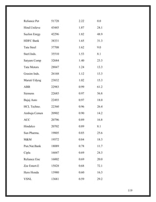 Reliance Pet 51728 2.22 0.0 
Hind.Unileve 43445 1.87 24.1 
Suzlon Enrgy 42296 1.82 48.9 
HDFC Bank 38331 1.65 31.3 
Tata Steel 37708 1.62 9.0 
Sterl.Inds. 35510 1.53 8.1 
Satyam Comp 32684 1.40 23.3 
Tata Motors 28847 1.24 13.3 
Grasim Inds. 26168 1.12 13.3 
Maruti Udyog 23832 1.02 15.3 
ABB 22983 0.99 61.2 
Siemens 22685 0.97 56.8 
Bajaj Auto 22493 0.97 18.0 
HCL Techno. 22360 0.96 26.4 
Ambuja Cemen 20902 0.90 14.2 
ACC 20796 0.89 16.8 
Hindalco 20702 0.89 8.1 
Sun Pharma. 19805 0.85 25.6 
M&M 19572 0.84 18.3 
Pun.Nat.Bank 18089 0.78 11.7 
Cipla 16047 0.69 24.3 
Reliance Ene 16002 0.69 20.0 
Zee Entert.E 15828 0.68 72.1 
Hero Honda 13980 0.60 16.3 
VSNL 13681 0.59 29.2 
119 
 