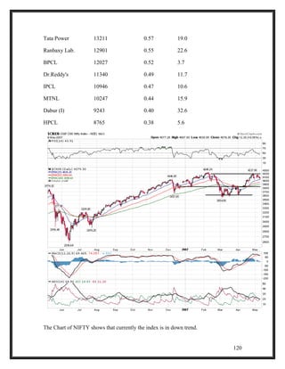 Tata Power 13211 0.57 19.0 
Ranbaxy Lab. 12901 0.55 22.6 
BPCL 12027 0.52 3.7 
Dr.Reddy's 11340 0.49 11.7 
IPCL 10946 0.47 10.6 
MTNL 10247 0.44 15.9 
Dabur (I) 9243 0.40 32.6 
HPCL 8765 0.38 5.6 
The Chart of NIFTY shows that currently the index is in down trend. 
120 
 