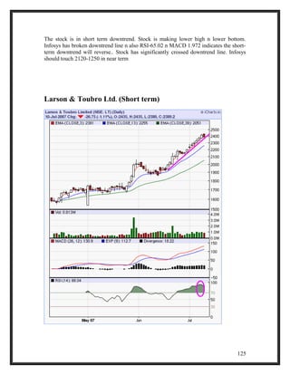 The stock is in short term downtrend. Stock is making lower high n lower bottom. 
Infosys has broken downtrend line n also RSI-65.02 n MACD 1.972 indicates the short-term 
downtrend will reverse.. Stock has significantly crossed downtrend line. Infosys 
should touch 2120-1250 in near term 
Larson & Toubro Ltd. (Short term) 
125 
 