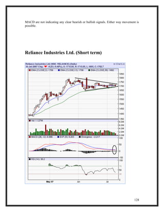 MACD are not indicating any clear bearish or bullish signals. Either way movement is 
possible. 
Reliance Industries Ltd. (Short term) 
128 
 