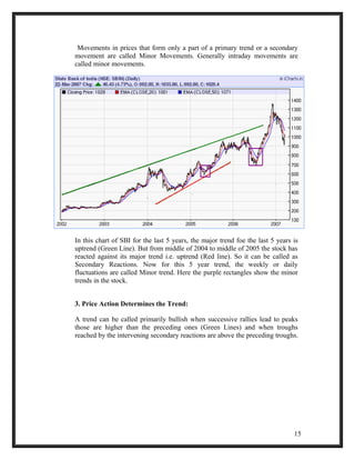 Movements in prices that form only a part of a primary trend or a secondary 
movement are called Minor Movements. Generally intraday movements are 
called minor movements. 
In this chart of SBI for the last 5 years, the major trend foe the last 5 years is 
uptrend (Green Line). But from middle of 2004 to middle of 2005 the stock has 
reacted against its major trend i.e. uptrend (Red line). So it can be called as 
Secondary Reactions. Now for this 5 year trend, the weekly or daily 
fluctuations are called Minor trend. Here the purple rectangles show the minor 
trends in the stock. 
3. Price Action Determines the Trend: 
A trend can be called primarily bullish when successive rallies lead to peaks 
those are higher than the preceding ones (Green Lines) and when troughs 
reached by the intervening secondary reactions are above the preceding troughs. 
15 
 