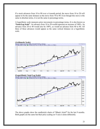 If a stock advances from 10 to 80 over a 6-month period, the move from 10 to 20 will 
appear to be the same distance as the move from 70 to 80. Even though this move is the 
same in absolute terms, it is not the same in percentage terms. 
A logarithmic scale measures price movements in percentage terms. It is also known as 
“Semi-Log Scale”. An advance from 10 to 20 would represent an increase of 100%. An 
advance from 20 to 40 would also be 100%, as would an advance from 40 to 80. All 
three of these advances would appear as the same vertical distance on a logarithmic 
scale. 
(Arithmetic Scale) 
(Logarithmic/ Semi Log Scale) 
The above graphs show the candlestick charts of “Bharti Airtel” for the last 9 months. 
Both graphs are the same but their price scaling on Y-axis is done differently. 
21 
 