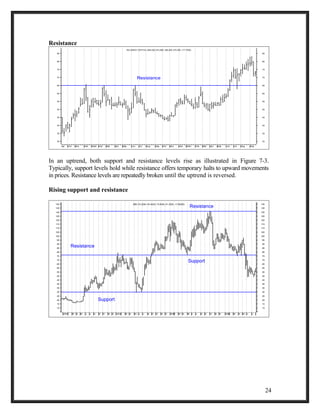 Resistance 
85 
80 
75 
70 
65 
60 
55 
50 
45 
40 
35 
30 
RELIANCE CAPITAL (594.000, 673.800, 594.000, 670.300, +77.7500) 
Aug Sep Oct Nov Dec 2002 Feb Mar Apr May Jun Jul Aug Sep Oct Nov Dec 2003 Feb Mar Apr May Jun Jul Aug Sep Oct 
85 
80 
75 
70 
65 
60 
55 
50 
45 
40 
35 
30 
Resistance 
In an uptrend, both support and resistance levels rise as illustrated in Figure 7-3. 
Typically, support levels hold while resistance offers temporary halts to upward movements 
in prices. Resistance levels are repeatedly broken until the uptrend is reversed. 
Rising support and resistance 
140 
135 
130 
125 
120 
115 
110 
105 
100 
95 
90 
85 
80 
75 
70 
65 
60 
55 
50 
45 
40 
35 
30 
25 
20 
15 
10 
140 
135 
130 
125 
120 
115 
110 
105 
100 
N D 2003 M A M J J A S O N D 2004 M A M J J A S O N D 2005 M A M J J A S O N D 2006 M A M J J A S 
95 
90 
85 
80 
75 
70 
65 
60 
55 
50 
45 
40 
35 
30 
25 
20 
15 
10 
Resistance 
Resistance 
Support 
Support 
IDBI (74.2000, 83.4000, 73.6000, 81.2500, +7.85000) 
24 
 