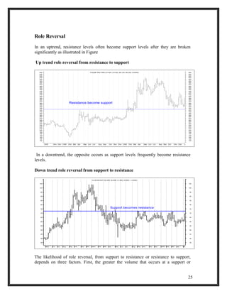 Role Reversal 
In an uptrend, resistance levels often become support levels after they are broken 
significantly as illustrated in Figure 
Up trend role reversal from resistance to support 
540 
530 
520 
510 
500 
490 
480 
470 
460 
450 
440 
430 
420 
410 
400 
390 
380 
370 
360 
350 
340 
330 
320 
310 
300 
290 
280 
270 
260 
250 
240 
230 
220 
210 
200 
190 
180 
170 
160 
150 
PUNJAB TRACTORS (314.000, 314.000, 305.100, 305.400, -6.55002) 
1997 Nov Dec 1998 Feb Mar Apr May Jun Jul Aug Sep Oct Nov Dec 1999 Feb Mar Apr May Jun Jul Aug Sep Oct Nov Dec 2000 Feb 
540 
530 
520 
510 
500 
490 
480 
470 
460 
450 
440 
430 
420 
410 
400 
390 
380 
370 
360 
350 
340 
330 
320 
310 
300 
290 
280 
270 
260 
250 
240 
230 
220 
210 
200 
190 
180 
170 
160 
150 
140 
140 
Resistance become support 
In a downtrend, the opposite occurs as support levels frequently become resistance 
levels. 
Down trend role reversal from support to resistance 
105 
100 
95 
90 
85 
80 
75 
70 
65 
60 
55 
50 
45 
40 
35 
105 
100 
95 
90 
85 
80 
75 
70 
65 
60 
55 
50 
45 
40 
35 
TN NEWSPRINT (82.0000, 86.5000, 81.2500, 83.6500, +1.45000) 
Support becomes resistance 
Mar Apr May Jun Jul Aug Sep Oct Nov Dec 2004 Feb Mar Apr May Jun Jul Aug Sep Oct Nov Dec 2005 Feb Mar Apr May Jun 
The likelihood of role reversal, from support to resistance or resistance to support, 
depends on three factors. First, the greater the volume that occurs at a support or 
25 
 