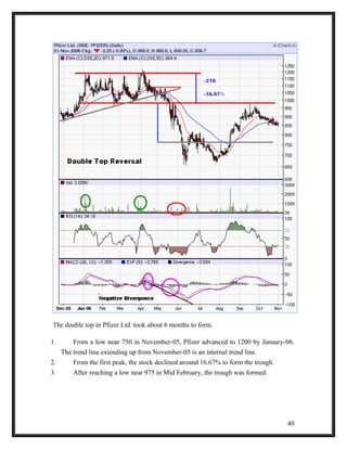 The double top in Pfizer Ltd. took about 6 months to form. 
1. From a low near 750 in November-05, Pfizer advanced to 1200 by January-06. 
The trend line extending up from November-05 is an internal trend line. 
2. From the first peak, the stock declined around 16.67% to form the trough. 
3. After reaching a low near 975 in Mid February, the trough was formed. 
40 
 