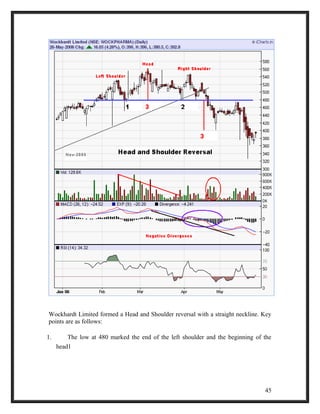 Wockhardt Limited formed a Head and Shoulder reversal with a straight neckline. Key 
points are as follows: 
1. The low at 480 marked the end of the left shoulder and the beginning of the 
head1 
45 
 