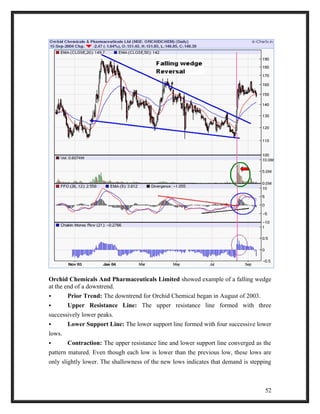 Orchid Chemicals And Pharmaceuticals Limited showed example of a falling wedge 
at the end of a downtrend. 
 Prior Trend: The downtrend for Orchid Chemical began in August of 2003. 
 Upper Resistance Line: The upper resistance line formed with three 
successively lower peaks. 
 Lower Support Line: The lower support line formed with four successive lower 
lows. 
 Contraction: The upper resistance line and lower support line converged as the 
pattern matured. Even though each low is lower than the previous low, these lows are 
only slightly lower. The shallowness of the new lows indicates that demand is stepping 
52 
 