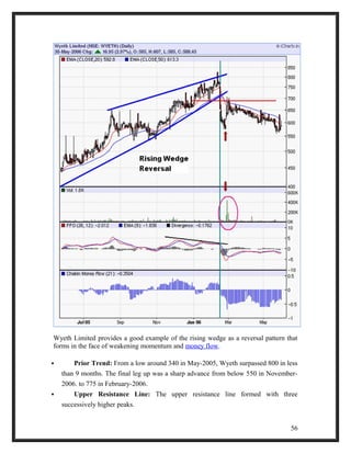 Wyeth Limited provides a good example of the rising wedge as a reversal pattern that 
forms in the face of weakening momentum and money flow. 
 Prior Trend: From a low around 340 in May-2005, Wyeth surpassed 800 in less 
than 9 months. The final leg up was a sharp advance from below 550 in November- 
2006. to 775 in February-2006. 
 Upper Resistance Line: The upper resistance line formed with three 
successively higher peaks. 
56 
 