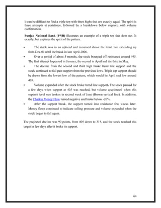 It can be difficult to find a triple top with three highs that are exactly equal. The spirit is 
three attempts at resistance, followed by a breakdown below support, with volume 
confirmation. 
Punjab National Bank (PNB) illustrates an example of a triple top that does not fit 
exactly, but captures the spirit of the pattern. 
 The stock was in an uptrend and remained above the trend line extending up 
from Dec-04 until the break in late April-2006. 
 Over a period of about 5 months, the stock bounced off resistance around 495. 
The first attempt happened in January, the second in April and the third in May. 
 The decline from the second and third high broke trend line support and the 
stock continued to fall past support from the previous lows. Triple top support should 
be drawn from the lowest low of the pattern, which would be April end low around 
405. 
 Volume expanded after the stock broke trend line support. The stock paused for 
a few days when support at 405 was reached, but volume accelerated when this 
support level was broken in second week of June (Brown vertical line). In addition, 
the Chaikin Money Flow turned negative and broke below -20%. 
 After the support break, the support turned into resistance few weeks later. 
Money flows continued to indicate selling pressure and volume expanded when the 
stock began to fall again. 
The projected decline was 90 points, from 405 down to 315, and the stock reached this 
target in few days after it broke its support. 
64 
 
