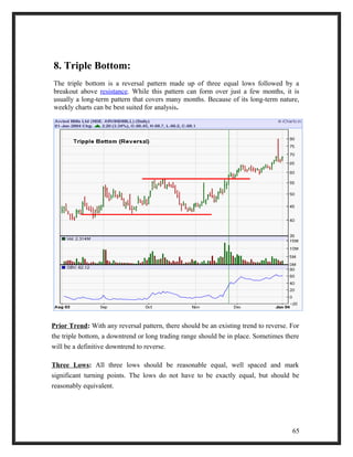 8. Triple Bottom: 
The triple bottom is a reversal pattern made up of three equal lows followed by a 
breakout above resistance. While this pattern can form over just a few months, it is 
usually a long-term pattern that covers many months. Because of its long-term nature, 
weekly charts can be best suited for analysis. 
Prior Trend: With any reversal pattern, there should be an existing trend to reverse. For 
the triple bottom, a downtrend or long trading range should be in place. Sometimes there 
will be a definitive downtrend to reverse. 
Three Lows: All three lows should be reasonable equal, well spaced and mark 
significant turning points. The lows do not have to be exactly equal, but should be 
reasonably equivalent. 
65 
 