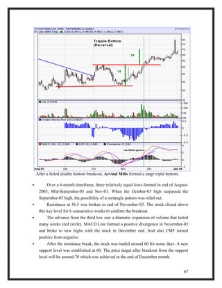 After a failed double bottom breakout, Arvind Mills formed a large triple bottom. 
 Over a 6-month timeframe, three relatively equal lows formed in end of August- 
2003, Mid-September-03 and Nov-03. When the October-03 high surpassed the 
September-03 high, the possibility of a rectangle pattern was ruled out. 
 Resistance at 56.5 was broken in end of November-03. The stock closed above 
this key level for 6 consecutive weeks to confirm the breakout. 
 The advance from the third low saw a dramatic expansion of volume that lasted 
many weeks (red circle). MACD Line formed a positive divergence in November-03 
and broke to new highs with the stock in December end. And also CMF turned 
positive from negative. 
 After the resistance break, the stock was traded around 60 for some days. A new 
support level was established at 60. The price target after breakout from the support 
level will be around 70 which was achieved in the end of December month. 
67 
 